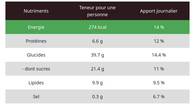 Calcul des macro-nutriments